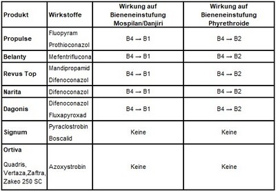 Tab. 2: Änderung der Einstufung der Bienengefährdung