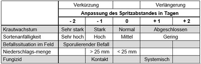 Tab. 2: Anpassung des Spritzabstandes in versch. Szenarien