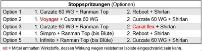 Tab. 3: Optionen für Stoppspritzungen