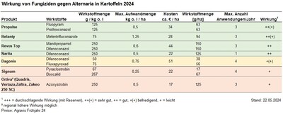 Tab. 1: Bewertung der Alternariafungizide 2024